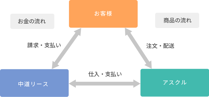 お客様←請求・支払い→中道リース←仕入・支払い→アスクル←配送・注文→お客様