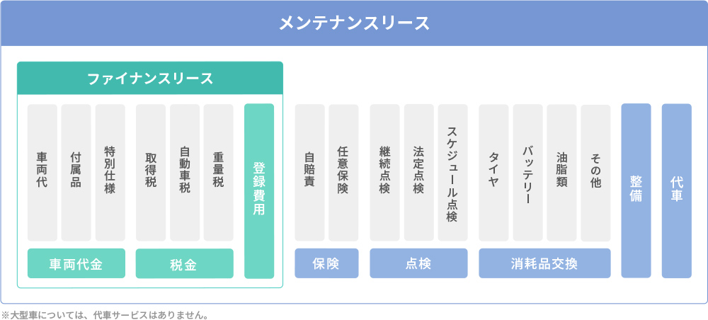 メンテナンスリース