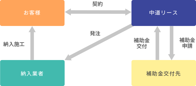 補助金を活用した場合のスキームイメージ